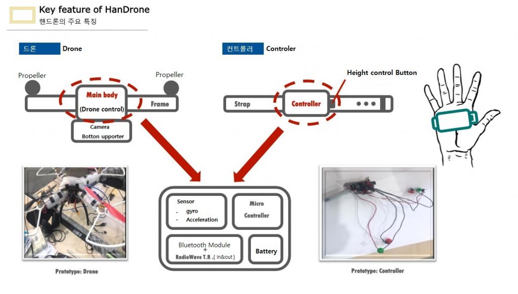 Handrone Controller